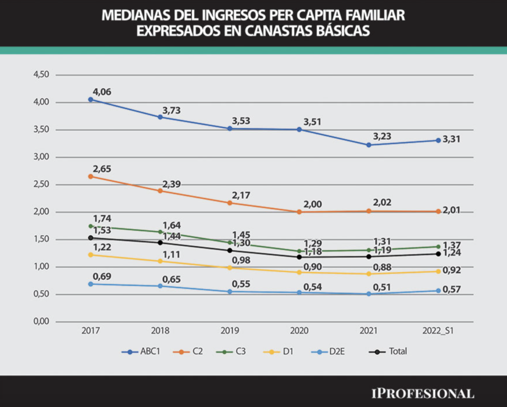 Familias luchan para seguir siendo clase media: qué tácticas aplican ahora para no caer en la pirámide 5